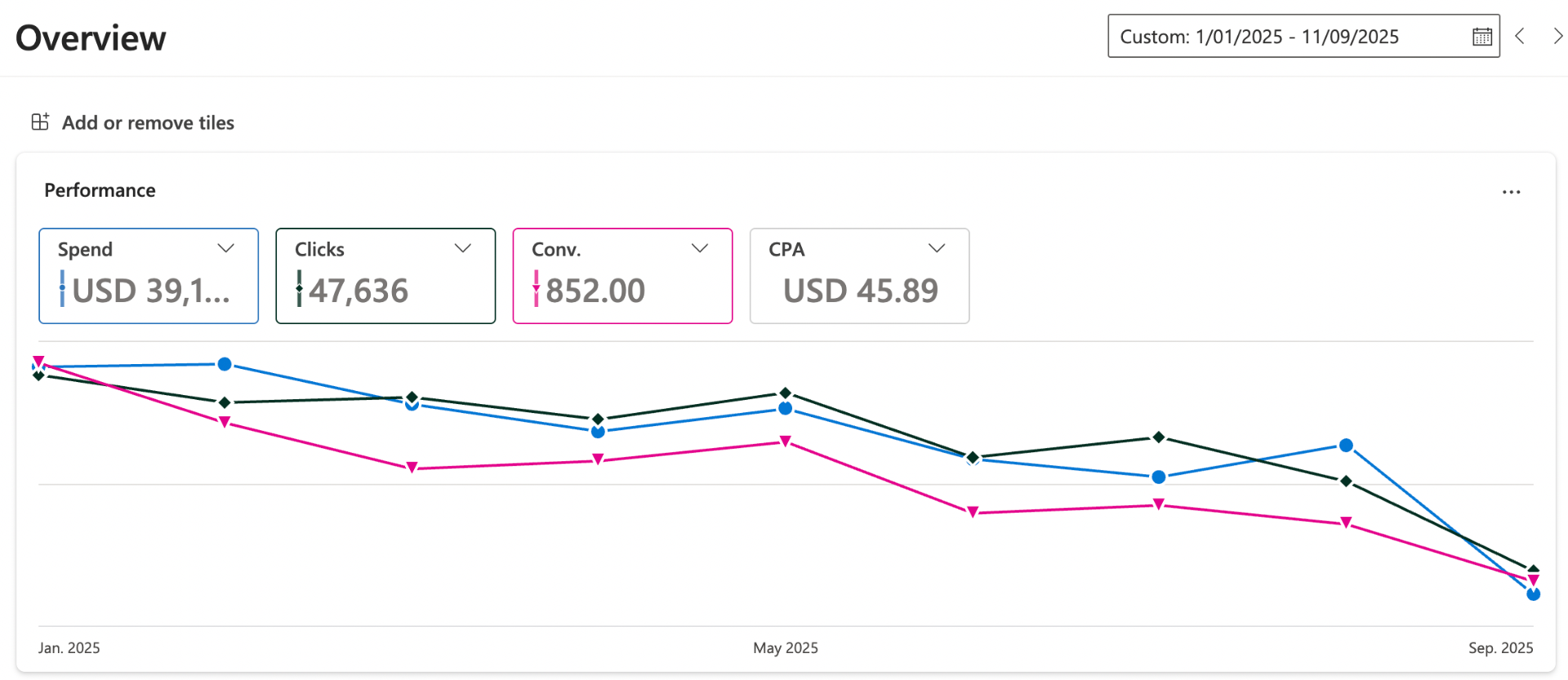 Microsoft Ads 2025 Performance