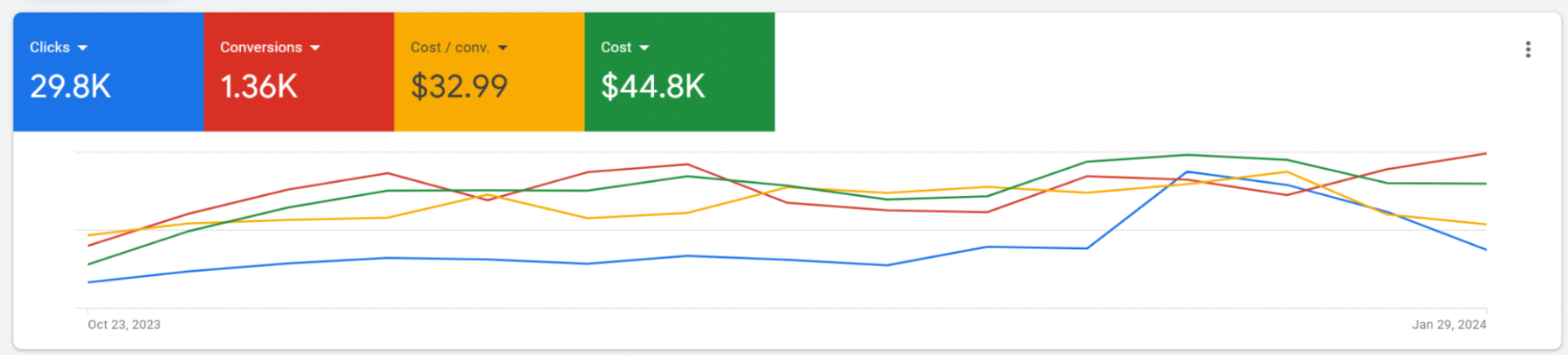 Google Ads performance after optimization showing improved cost per conversion and better metrics