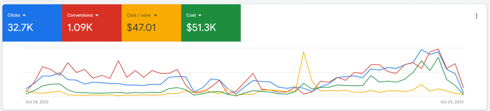 Google Ads performance before optimization showing higher cost per conversion and lower performance metrics