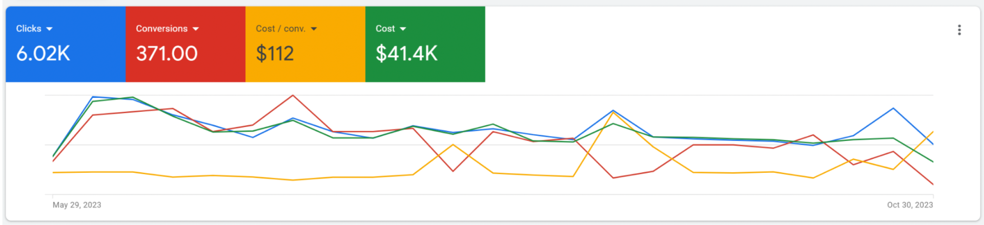 Results Before - Google Ads Dashboard