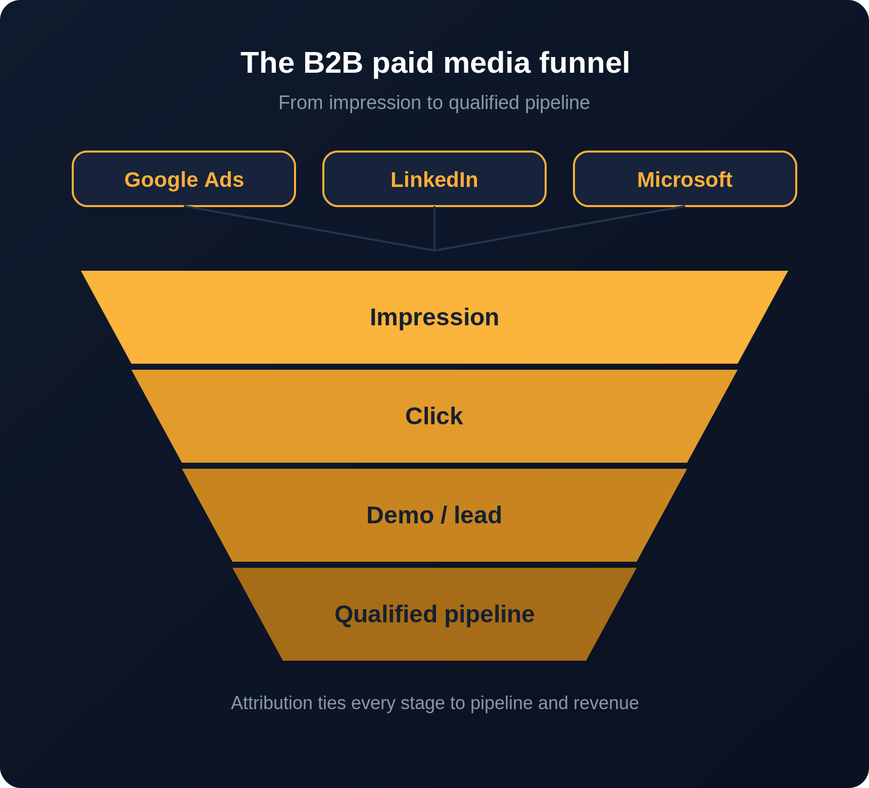 B2B paid media funnel from ad to qualified pipeline