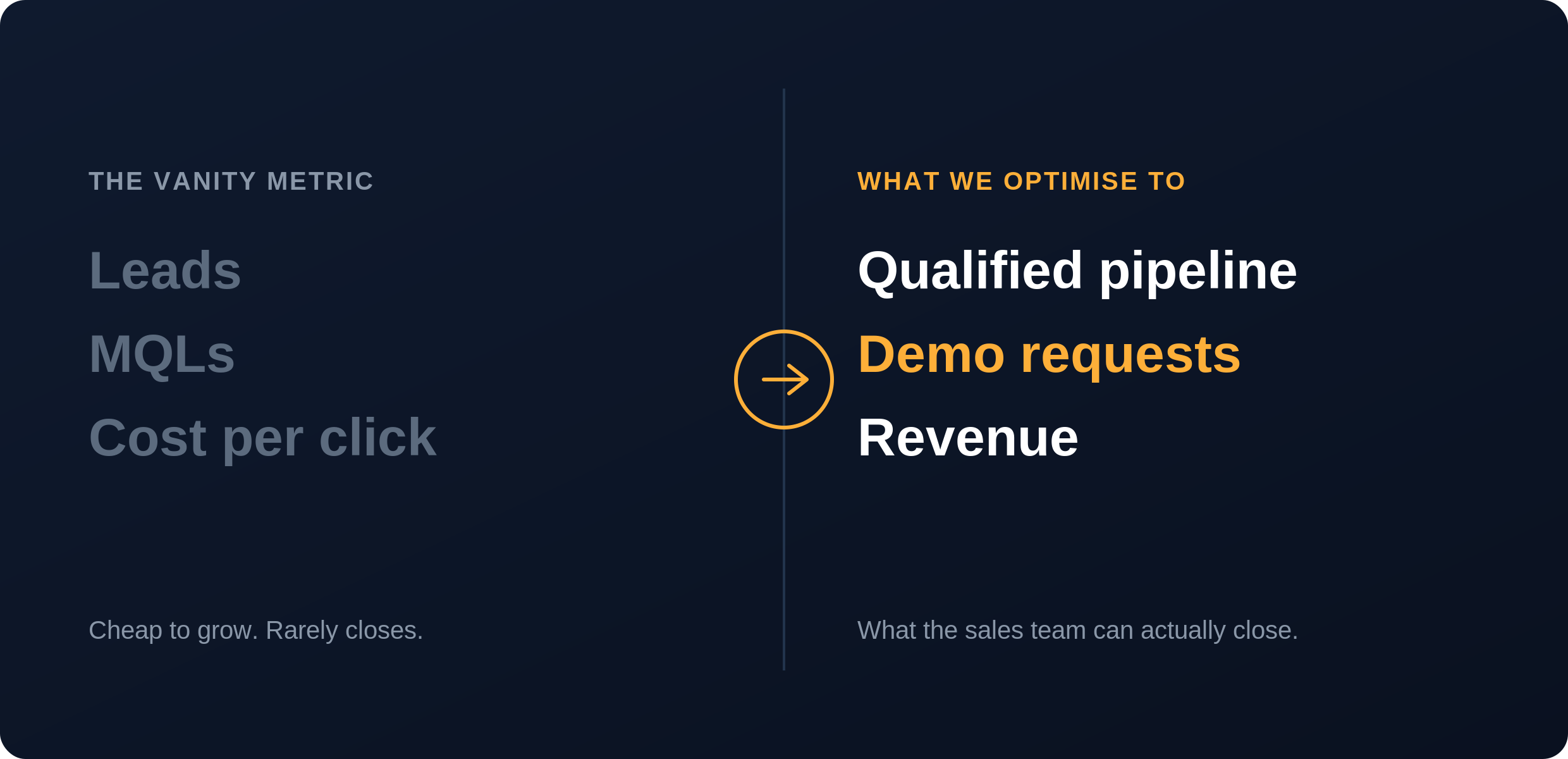 B2B paid media agencies judged on pipeline not lead volume