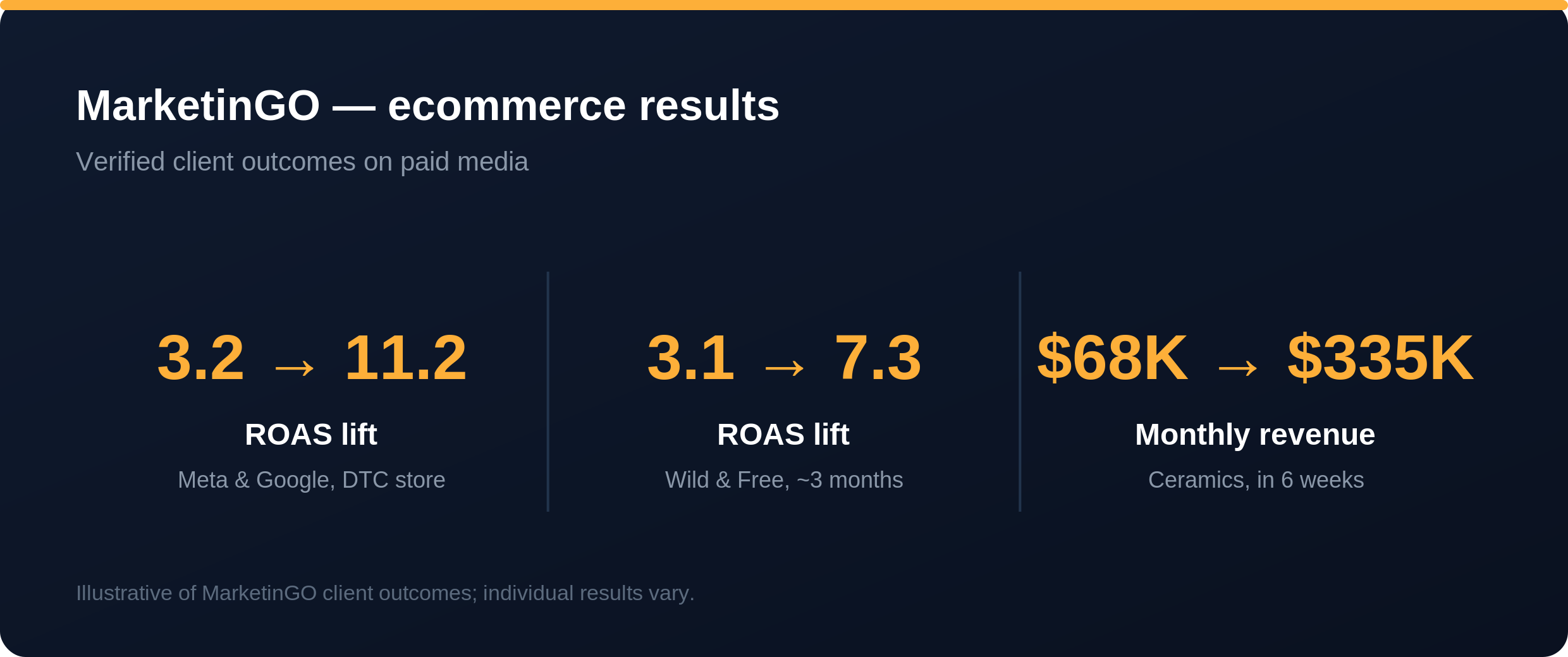 MarketinGO ecommerce results: ROAS 3.2 to 11.2 and 7.3